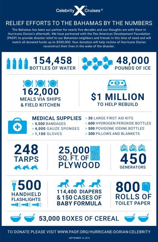 Infographic of Celebrity Cruises relief efforts to the Bahamas